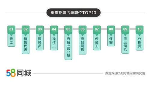 58同城發布重慶就業大數據 求職需求環比激增52%，服務員成最熱門崗位